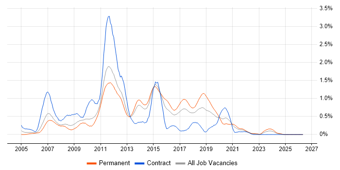 NUnit job vacancy trend in Leeds