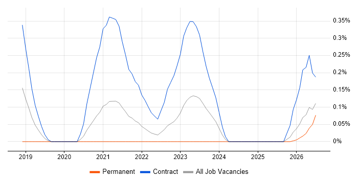 Nunjucks job vacancy trend in Leeds
