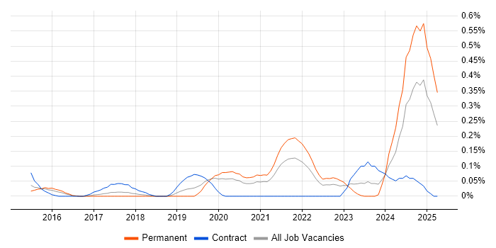 Job vacancy trend for Nutanix in Leeds Job vacancy trend for Nutanix in Leeds