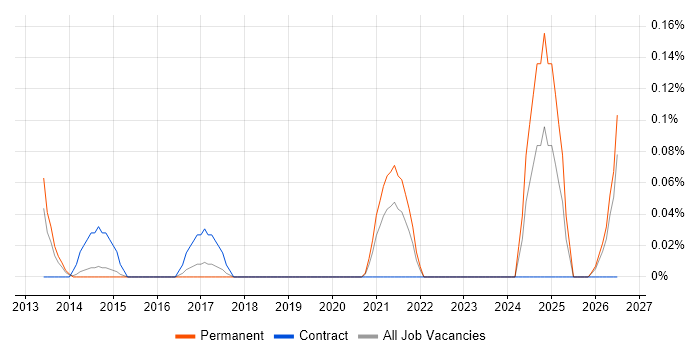 NVQ Level 3 job vacancy trend in Leeds