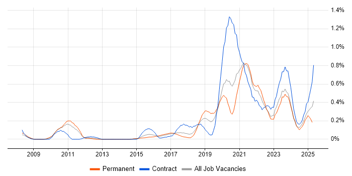Job vacancy trend for OAuth in Leeds