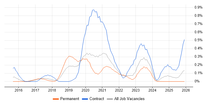 OAuth2 job vacancy trend in Leeds