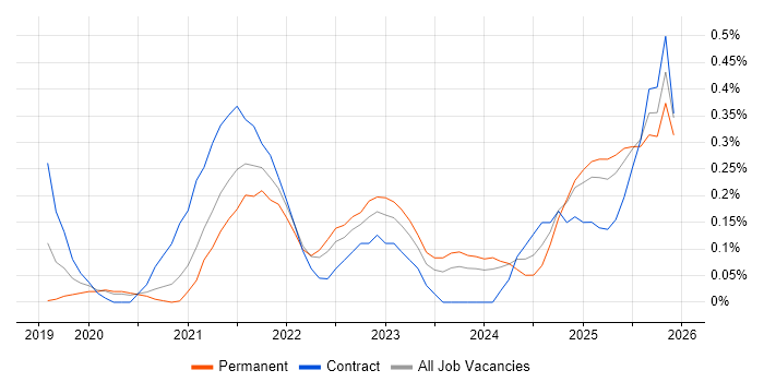 Objectives and Key Results job vacancy trend in Leeds