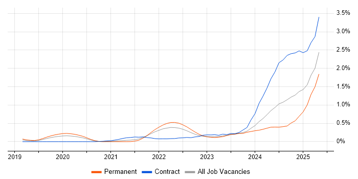 Job vacancy trend for Observability in Leeds Job vacancy trend for Observability in Leeds