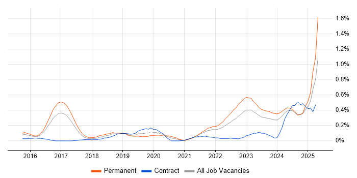 Job vacancy trend for OCI in Leeds