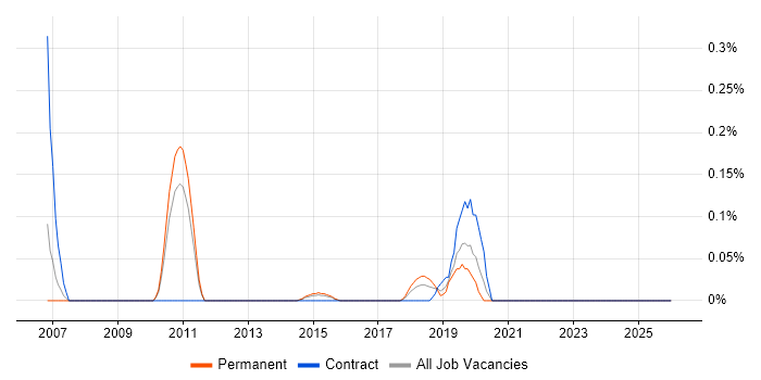 OCR job vacancy trend in Leeds