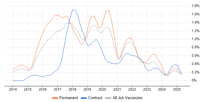 Job vacancy trend for Octopus Deploy in Leeds