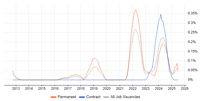 Job vacancy trend for Offensive Security in Leeds