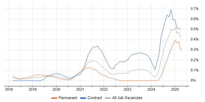 Job vacancy trend for Okta in Leeds Job vacancy trend for Okta in Leeds