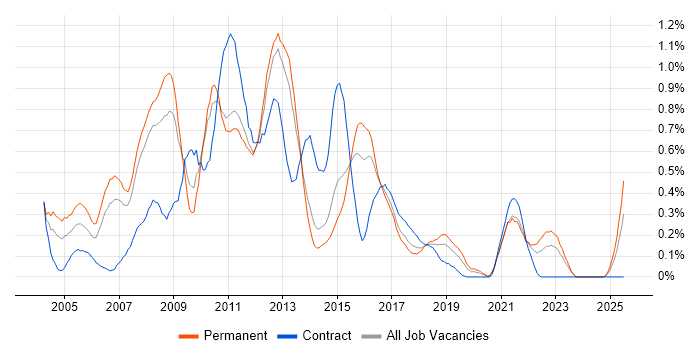 Job vacancy trend for OLAP in Leeds