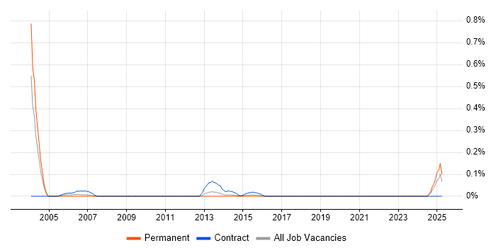 Job vacancy trend for OLE in Leeds Job vacancy trend for OLE in Leeds