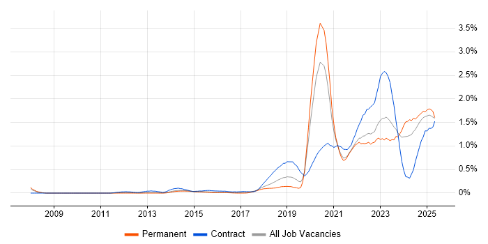 Job vacancy trend for Onboarding in Leeds