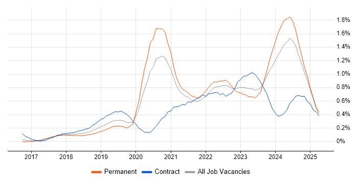 Job vacancy trend for OneDrive in Leeds Job vacancy trend for OneDrive in Leeds