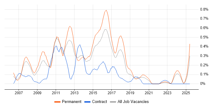 Job vacancy trend for OO PHP in Leeds