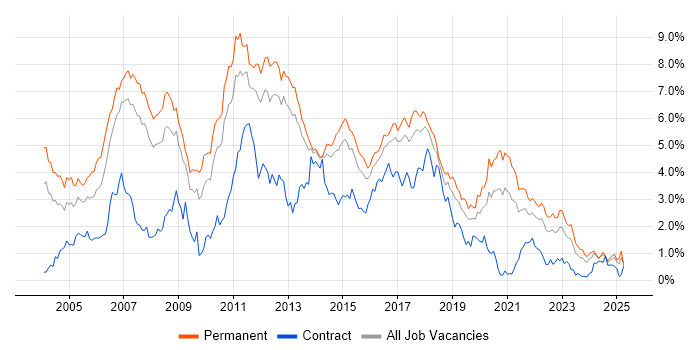 Job vacancy trend for OO in Leeds Job vacancy trend for OO in Leeds