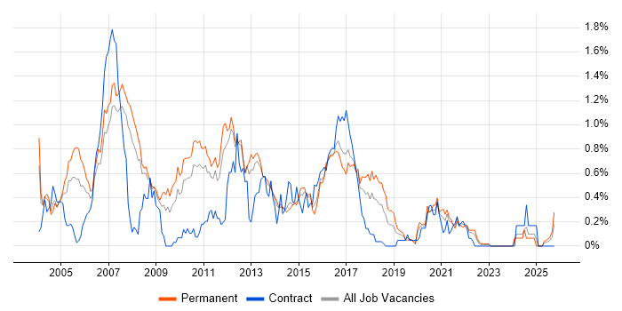 OOD job vacancy trend in Leeds