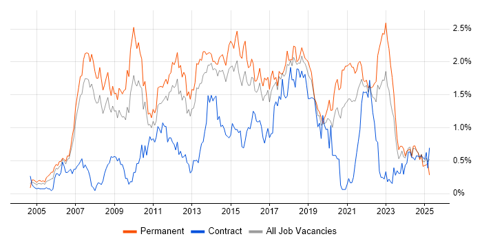 Job vacancy trend for OOP in Leeds