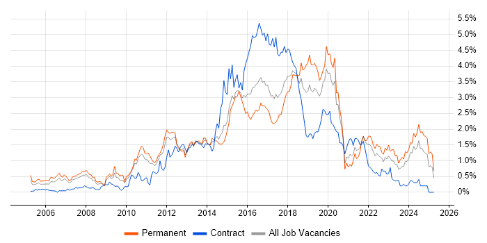 Job vacancy trend for Open Source in Leeds Job vacancy trend for Open Source in Leeds