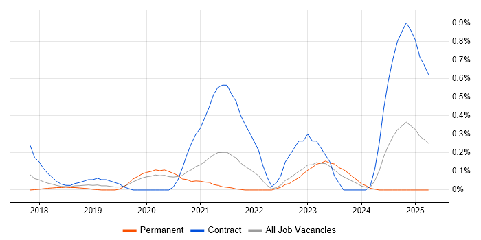 Job vacancy trend for OpenAPI in Leeds Job vacancy trend for OpenAPI in Leeds