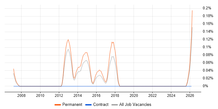 OpenEdge ABL job vacancy trend in Leeds