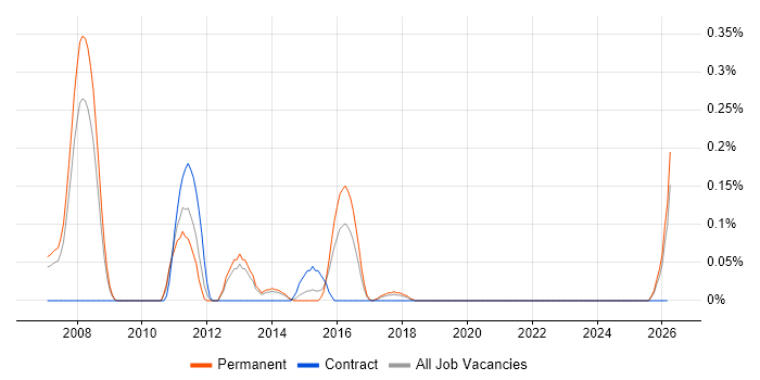 OpenEdge Developer job vacancy trend in Leeds