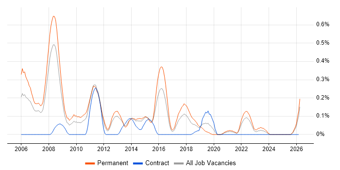 OpenEdge job vacancy trend in Leeds