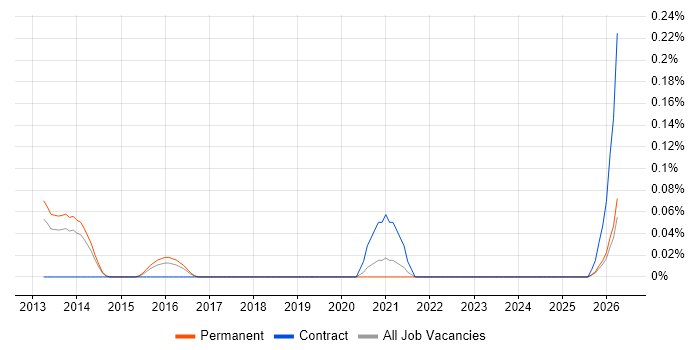OPENHousing job vacancy trend in Leeds