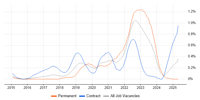 Job vacancy trend for OpenShift in Leeds Job vacancy trend for OpenShift in Leeds