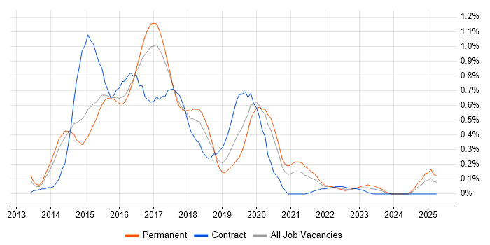 Job vacancy trend for OpenStack in Leeds