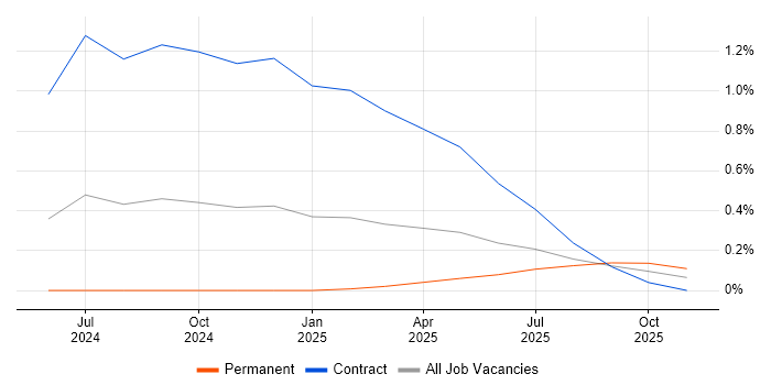 OpenTelemetry job vacancy trend in Leeds