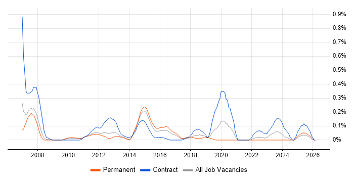 OpenText job vacancy trend in Leeds