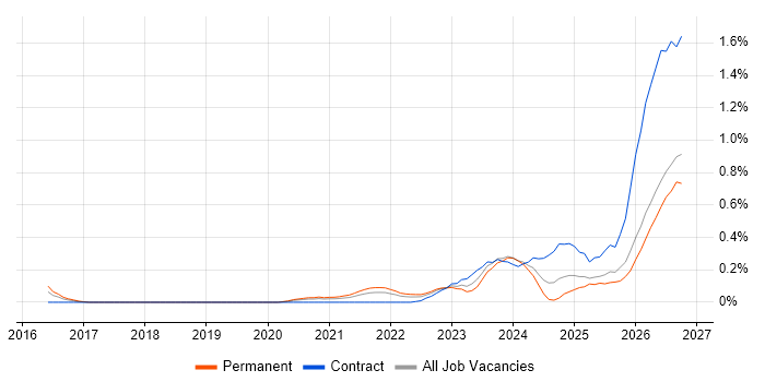 Operational Resilience job vacancy trend in Leeds