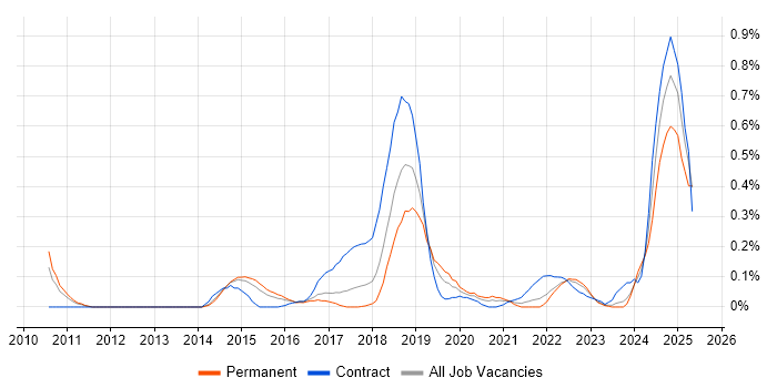 Job vacancy trend for Operational Stability in Leeds Job vacancy trend for Operational Stability in Leeds