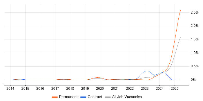 Job vacancy trend for Operational Technology in Leeds