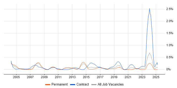 Job vacancy trend for Operations Management in Leeds Job vacancy trend for Operations Management in Leeds
