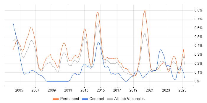 Job vacancy trend for Operations Manager in Leeds Job vacancy trend for Operations Manager in Leeds