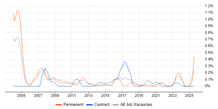 Job vacancy trend for Operations Research in Leeds Job vacancy trend for Operations Research in Leeds