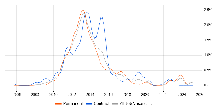 Job vacancy trend for Oracle Database 11g in Leeds Job vacancy trend for Oracle Database 11g in Leeds