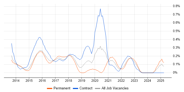 Job vacancy trend for Oracle Database 12c in Leeds Job vacancy trend for Oracle Database 12c in Leeds