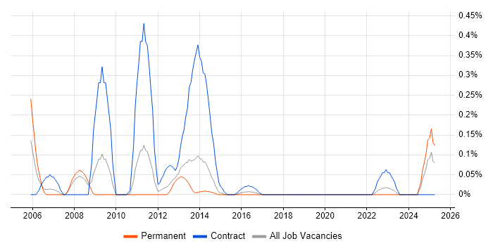 Job vacancy trend for Oracle ADF in Leeds Job vacancy trend for Oracle ADF in Leeds