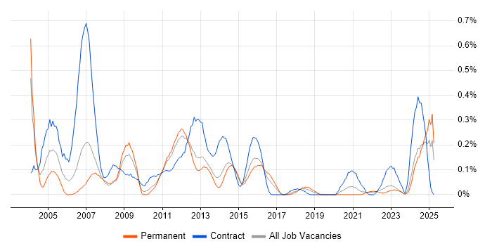 Job vacancy trend for Oracle Architect in Leeds