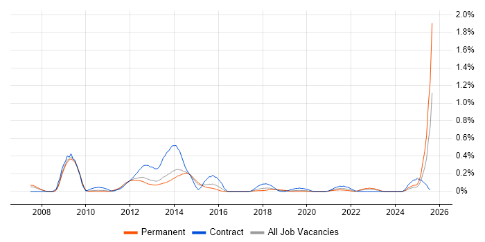 Job vacancy trend for Oracle BI Publisher in Leeds