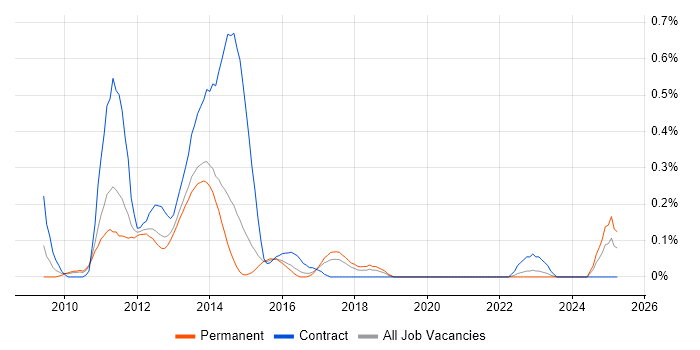 Job vacancy trend for Oracle BPM in Leeds Job vacancy trend for Oracle BPM in Leeds