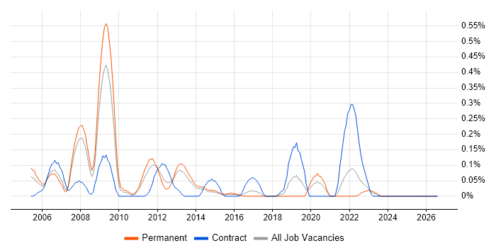 Oracle Cash Management job vacancy trend in Leeds