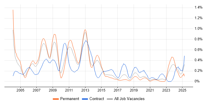 Job vacancy trend for Oracle Consultant in Leeds