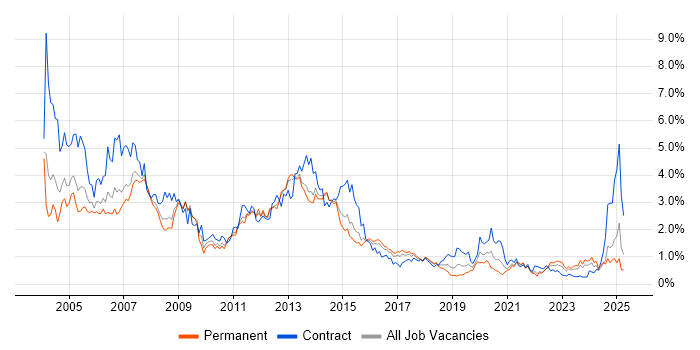 Job vacancy trend for Oracle Database in Leeds Job vacancy trend for Oracle Database in Leeds