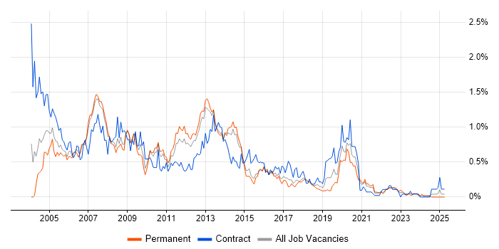 Job vacancy trend for Oracle DBA in Leeds Job vacancy trend for Oracle DBA in Leeds