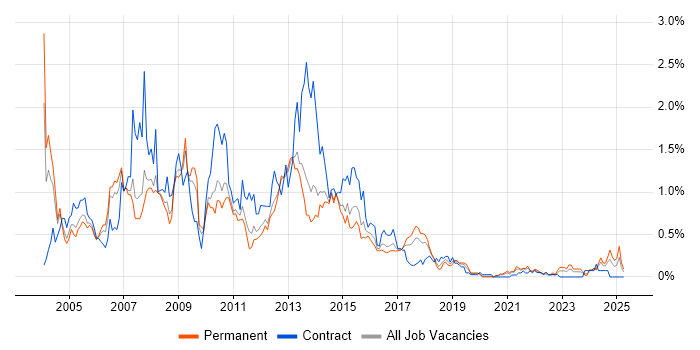 Job vacancy trend for Oracle Developer in Leeds