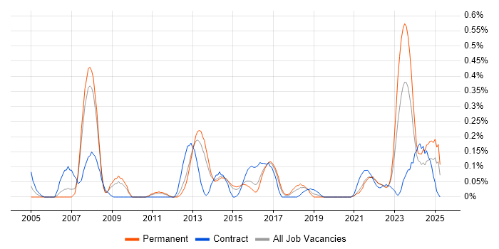 Job vacancy trend for Oracle ERP in Leeds