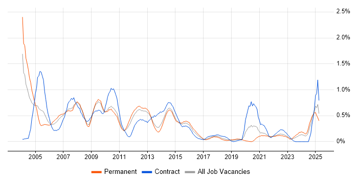 Job vacancy trend for Oracle Forms in Leeds